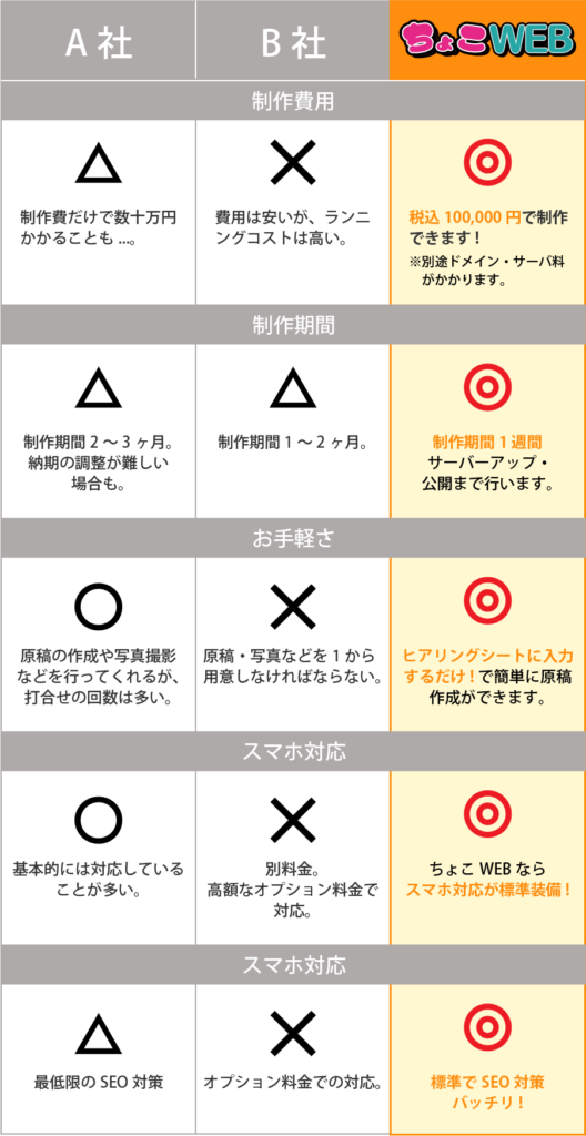 三重県で格安・短納期・おまかせでホームページ制作するなら「ちょこWEB」|　三重県の相場